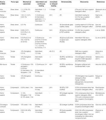 Mechanical Stimulation on Mesenchymal Stem Cells and Surrounding Microenvironments in Bone Regeneration: Regulations and Applications